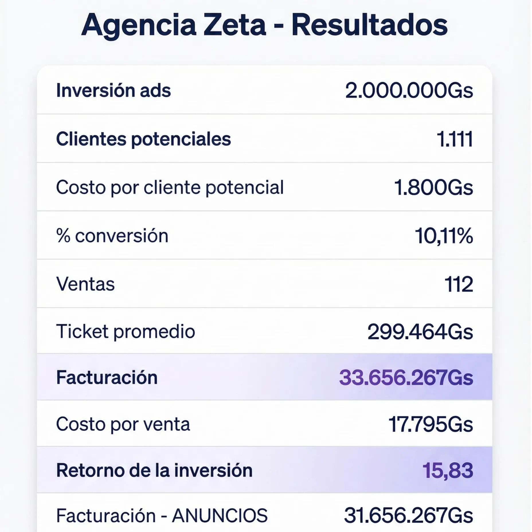 Métricas Viruta — inversión 2.000.000 Gs., 112 ventas concretadas