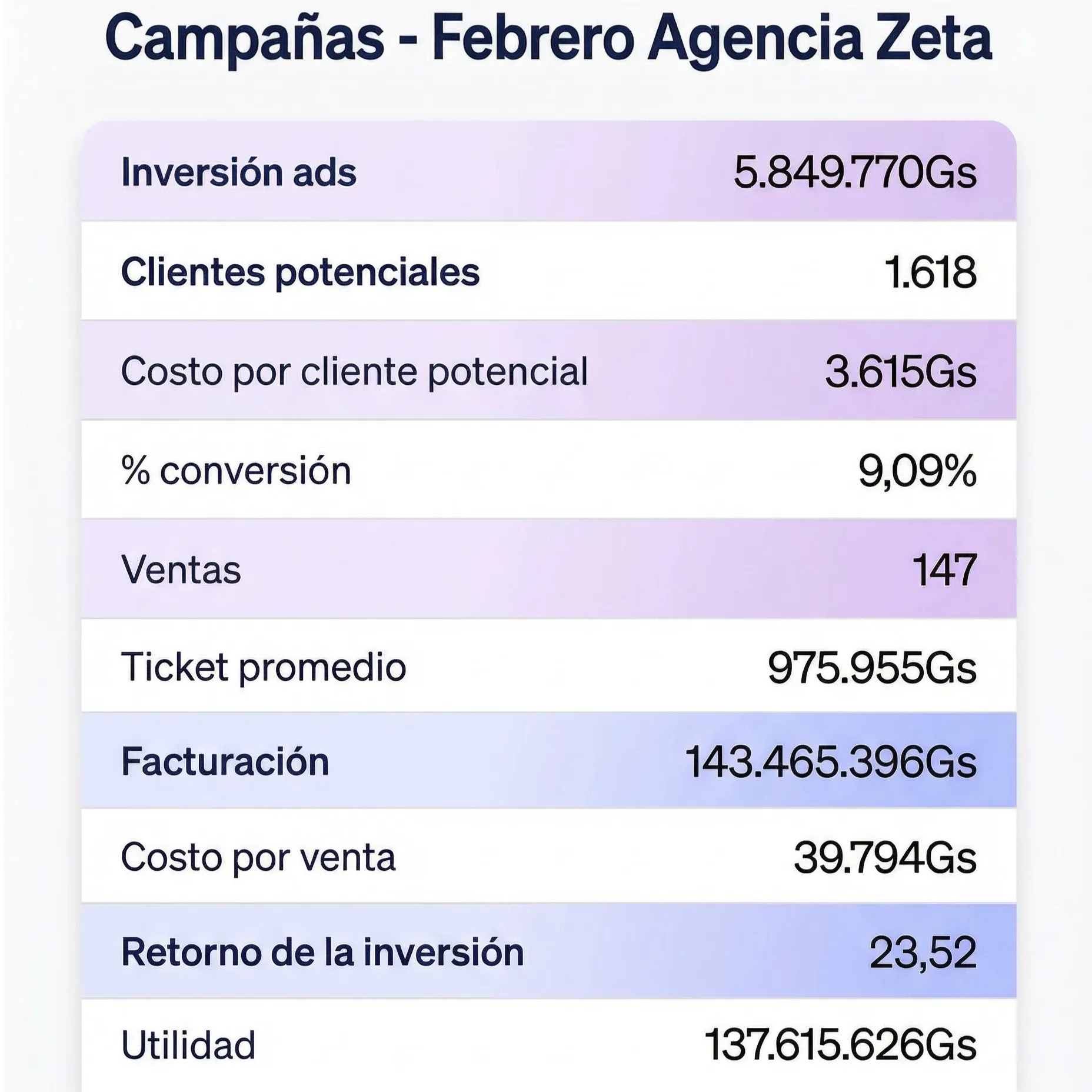 Métricas Haverland — inversión 5.849.770 Gs., 147 ventas cerradas